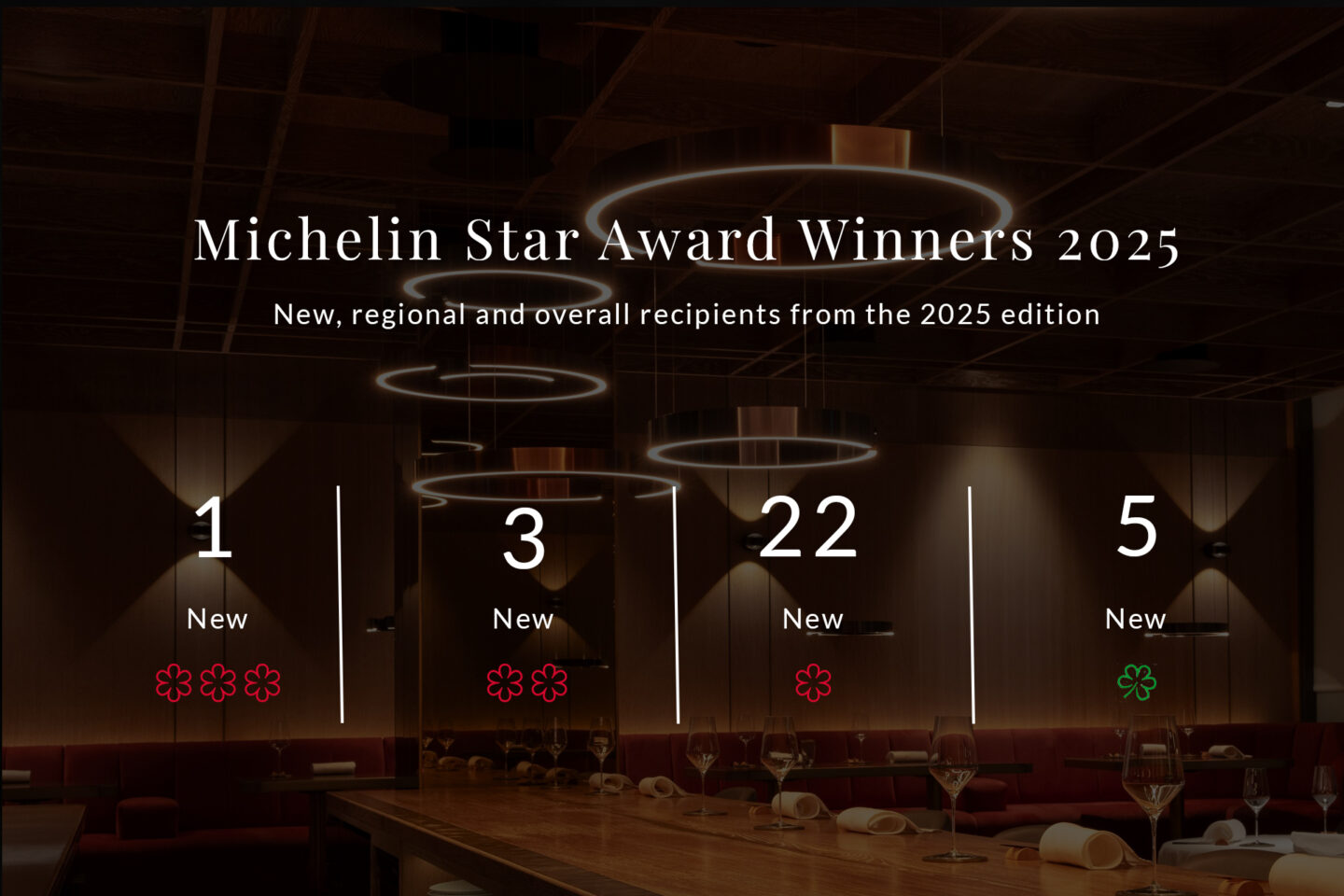 2025 Michelin Star Awards Luxury Restaurant Guide Celebrates New 